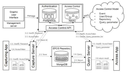 EPCIS Access Control Model