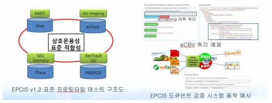 EPCIS 표준1.2 상호 운용성 테스트