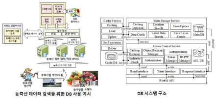 농축산물 생산/유통/소비 정보의 신속한 검색을 위한 글로벌 Discovery Service (DS) 기술