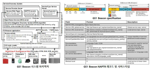 ONS 기반 응용서비스 GS1 Beacon