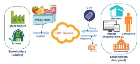GS1 Source 표준의 역할
