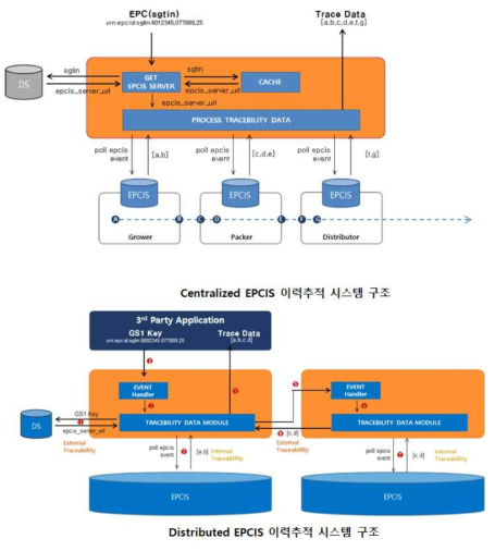 이력추적을 위한 Centralized EPCIS 이력추적구조(상), Distributed EPCIS 이력추적 구조(하)