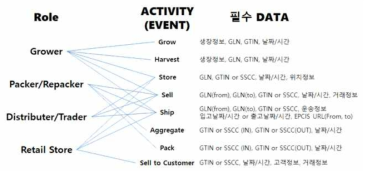 GS1 Food Traceability 가이드라인에 다른 데이터 요구사항 도출