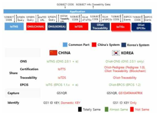 한-중 Traceability 시스템 연동구조 설계