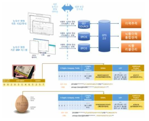 국내 농축산물 이력추적체계 구축을 위한 확장방안 설계