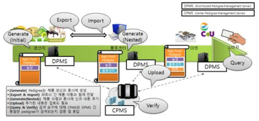 생산 유통 소비단계별 Agrifood-Pedigree 문서 생성 및 유통 과정