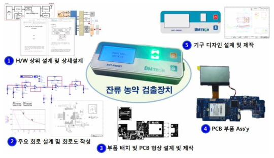 잔류 농약 검출장치 Prototype