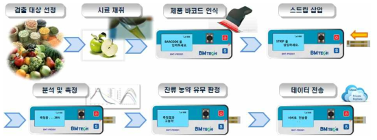 잔류 농약 검출장치 동작 개념 시나리오