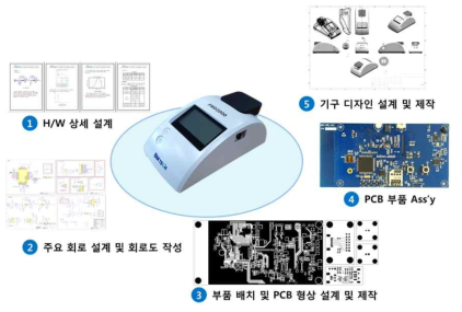 잔류 농약 검출장치 Prototype