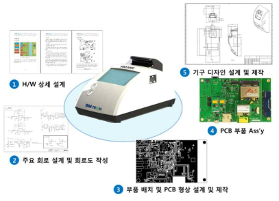 잔류 농약 검출장치 시제품 제작