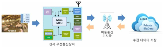 축사환경 센서 모니터링 시스템 구성도