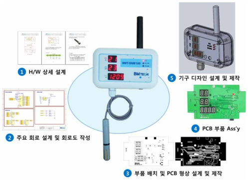 통합 환경 센서 모니터링 무선통신장치