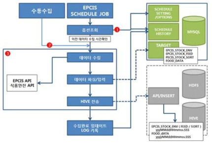 농축산물 전생애 정보 수집 프레임워크 구조도