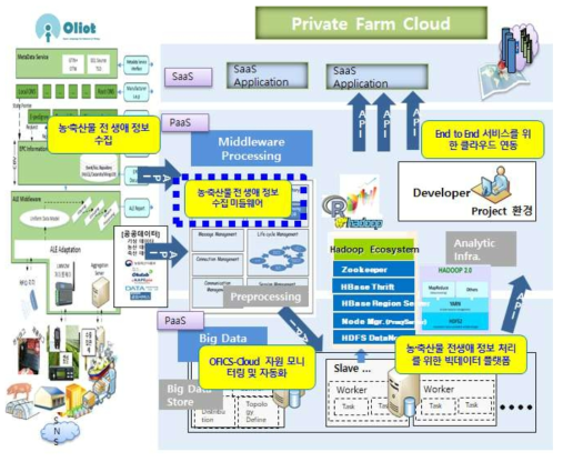 농축산물 전생애 정보 수집 미들웨어 기술 개발