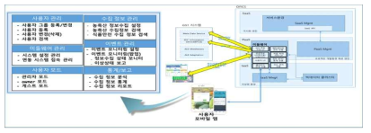 농축산물 정보수집 사용자 앱 UI 메뉴