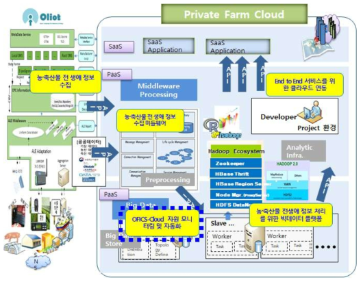 농축산물 서비스 개발을 위한 OFICS 플랫폼 기술 개념도