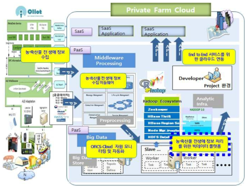 농축산물 전생애 정보 처리를 위한 빅데이터 플랫폼 개념도