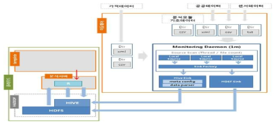 클라우드 기반 빅 데이터 플랫폼 : 미들웨어 연동