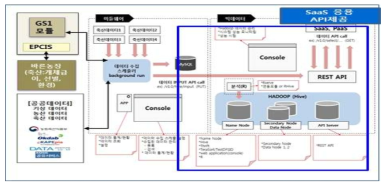 미들웨어/SaaS 응용/PaaS/분석모듈 과의 연동 구조