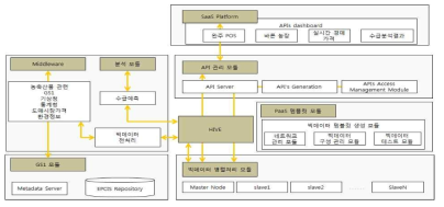 축산물 빅데이터 플랫폼구성도