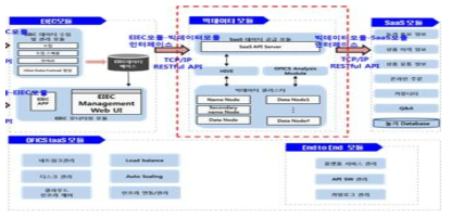 OFICS 빅데이터 플랫폼 현장 적용