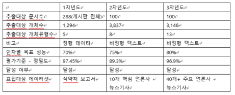 시험결과 요약