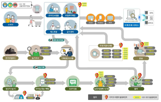 완주로컬푸드 GS1 EPCIS 시스템 운용 프로세스