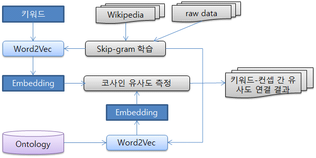 Word Embedding을 이용한 키워드-컨셉 연결 시스템