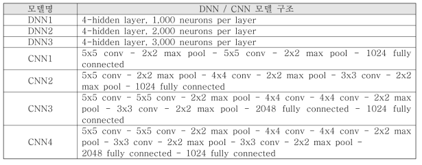 실험에 사용된 DNN / CNN 모델 구조