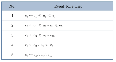 이벤트 규칙의 종류와 형태
