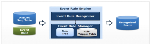 순서 기반 이벤트 규칙을 활용한 이벤트 인지 시스템 구조도