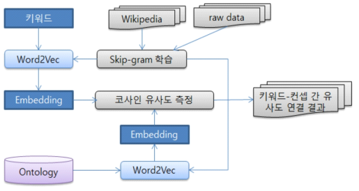 Word Embedding 기반 키워드-컨셉 연결 모델