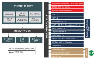 Microchip IoT SoC 제품 블록도