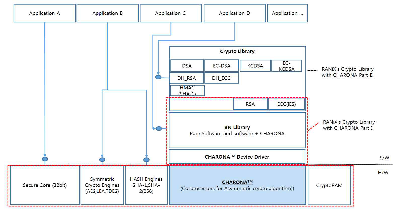 Crypto Library (CHARONA) 구조