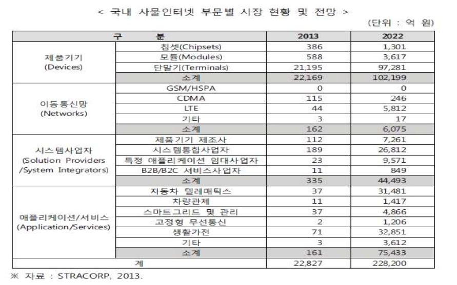 국내 사물인터넷 부문별 시장 현황 및 전망