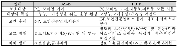 IoT 보안 환경 변화