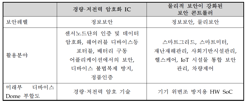 개발 제품 비교