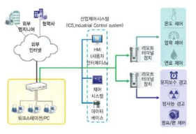 산업제어시스템