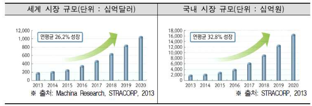 IoT 시장 전망