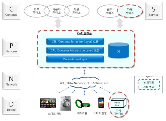 CoT 플랫폼의 CPND 분류