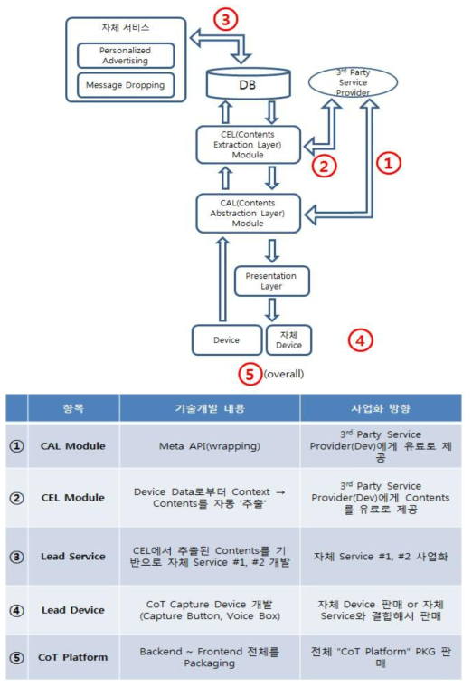 개발 내용 및 사업화 방향