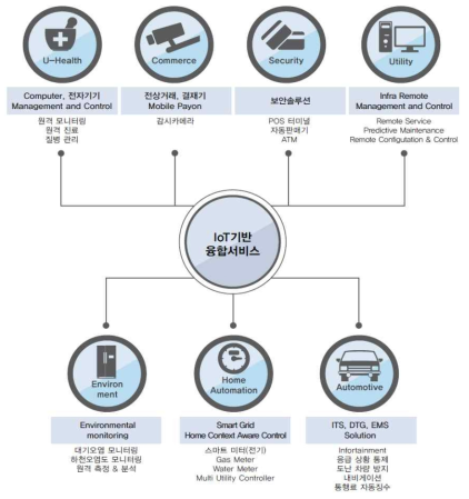 IoT 기반 융합서비스 예시