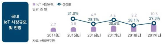 국내 IoT 시장규모 및 전망