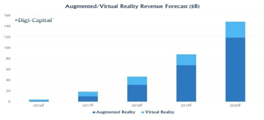 전 세계 AR/VR 디바이스 국내·외 시장규모