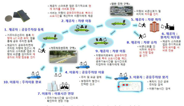 거주자 우선 주차장 공유 서비스 시나리오