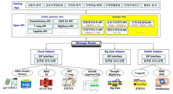 거주자 우선 주차장 공유 서비스의 구현 구조도