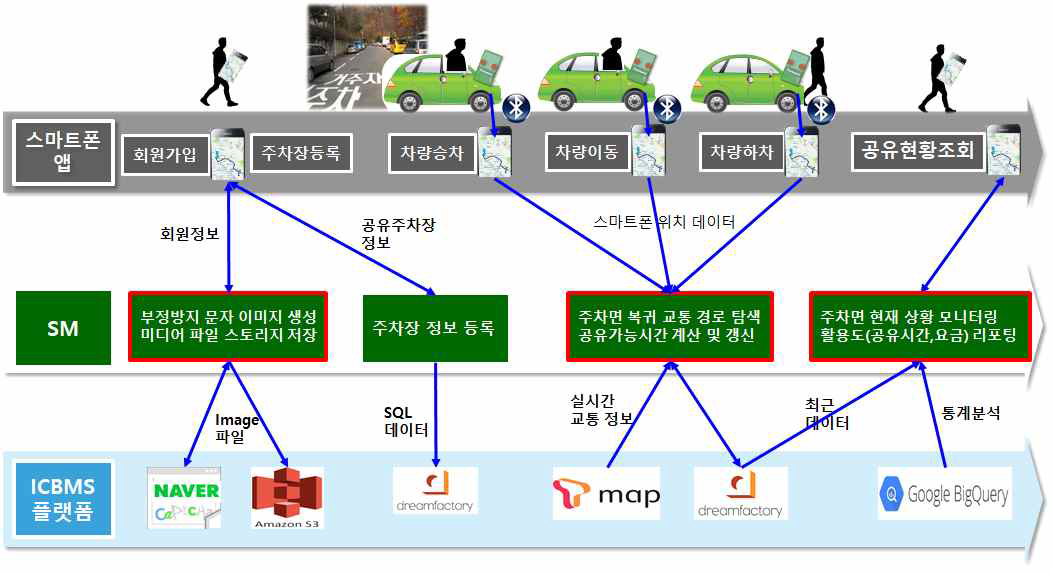 공유주차장 제공자 시나리오에 따른 외부 플랫폼 연계 예시