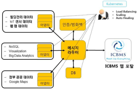 Kubernetes 기반 분산 SM 컴포넌트 오케스트레이션 구현 예시