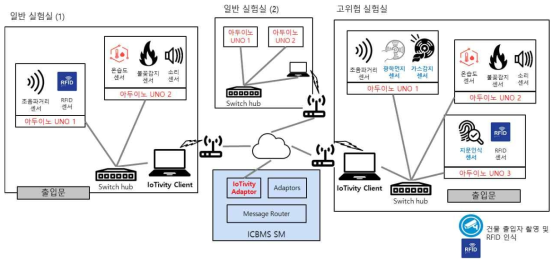 테스트베드 센서 및 통신장치 구성도