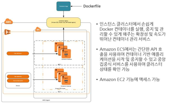 AWS ECS 서비스 예시